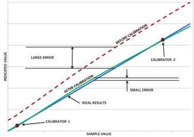Calibration Principles - M.G. Newell